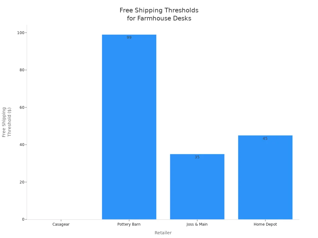 Bar chart comparing free shipping thresholds for farmhouse office desks at major retailers